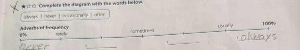 ☆☆ Complete the diagram with the words below.
always | never | occasionally | often
usually
Adverbs of frequency 100%
0% rarely sometimes
_4
_3
_2