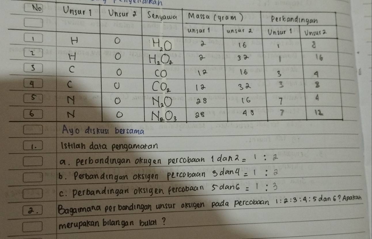 Ienyecarecan
1. Istilan dara pengamatan
a. perbondingan oksigen percobaan 1dan2=1:2
b. Perbandingan oksigen percobaan 3dan4=1:2
c. perbandingan olesigen percobaan 5dan6 =1:3
a. Bagamana per bandingan unsur aksigen pada percoban 1:2:3:4:5 dan 6? Apakan
merupakan bilangan bular?