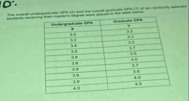 D°
The overall undergraduate GPA (X) and the overall graduate GPA (Y) of ten randomly selected 
students receive placed in the table below.