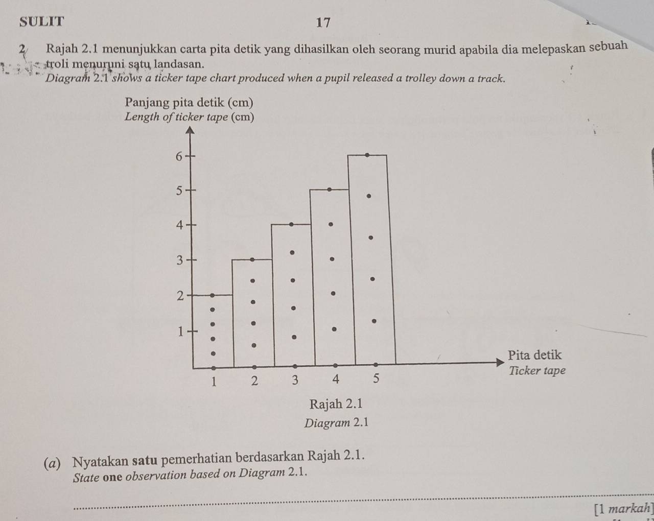 SULIT 17 
2 Rajah 2.1 menunjukkan carta pita detik yang dihasilkan oleh seorang murid apabila dia melepaskan sebuah 
troli menuruni sątu landasan. 
Diagram 2.1 shows a ticker tape chart produced when a pupil released a trolley down a track. 
Panjang pita detik (cm) 
Length of ticker tape (cm) 
6
5
4
3
2 
1 
Pita detik
1 2 3 4 5
Ticker tape 
Rajah 2.1 
Diagram 2.1 
(α) Nyatakan satu pemerhatian berdasarkan Rajah 2.1. 
State one observation based on Diagram 2.1. 
_ 
_ 
[1 markah]