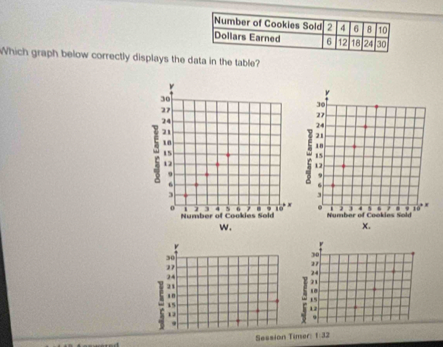 Which graph below correctly displays the data in the table? 
ν
30
27
24
21
10
15
12
9
6
3
o i 2 3 4 s 6 u 9 16 × 
Number of Cookies Sold 
w. 
v 
ν
30
30
27
27
24
24
21
21
10
1 '
15
15
13. 
w 12. 
Session Timer: 1:32