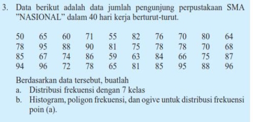 Data berikut adalah data jumlah pengunjung perpustakaan SMA 
”'NASIONAL'' dalam 40 hari kerja berturut-turut.
50 65 60 71 55 82 76 70 80 64
78 95 88 90 81 75 78 78 70 68
85 67 74 86 59 63 84 66 75 87
94 96 72 78 65 81 85 95 88 96
Berdasarkan data tersebut, buatlah 
a. Distribusi frekuensi dengan 7 kelas 
b. Histogram, poligon frekuensi, dan ogive untuk distribusi frekuensi 
poin (a).