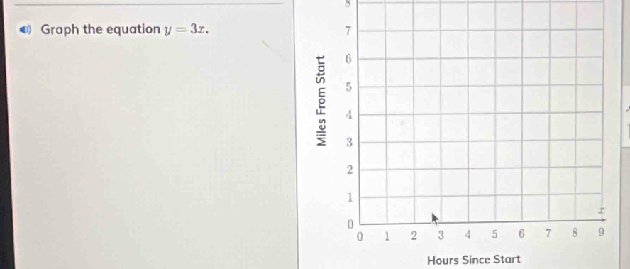 Graph the equation y=3x. 
Hours Since Start