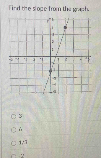 Find the slope from the graph.
3
6
1/3
-2