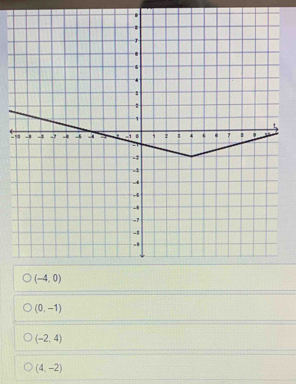 (-4,0)
(0,-1)
(-2,4)
(4,-2)