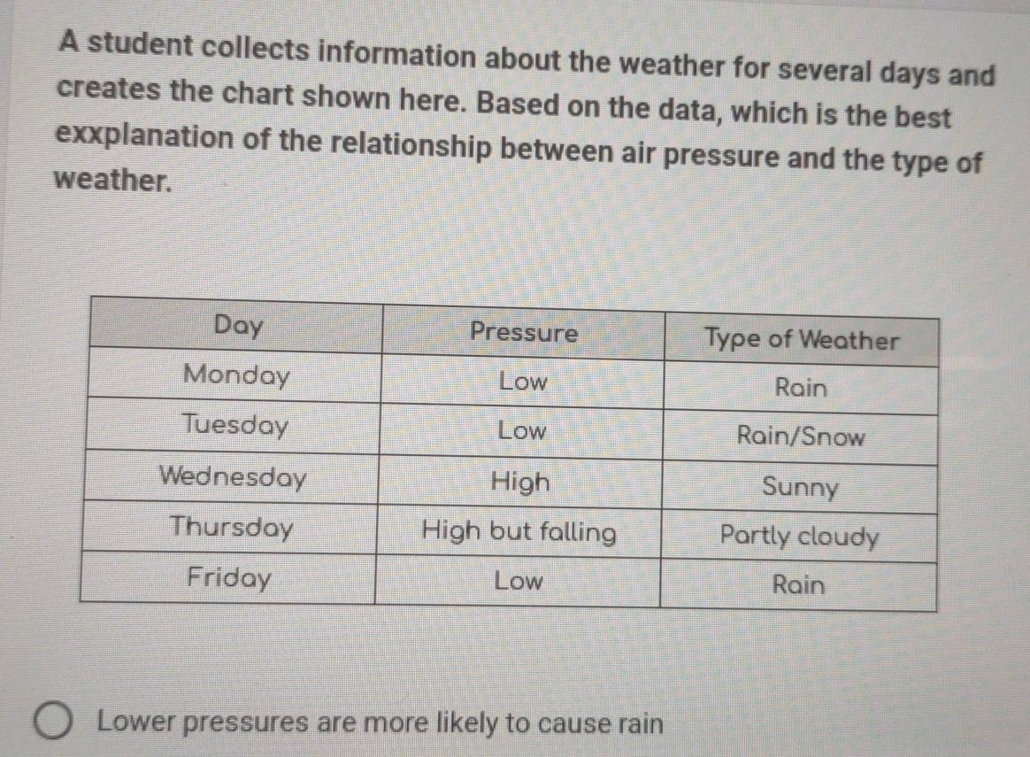 A student collects information about the weather for several days and 
creates the chart shown here. Based on the data, which is the best 
exxplanation of the relationship between air pressure and the type of 
weather. 
Lower pressures are more likely to cause rain