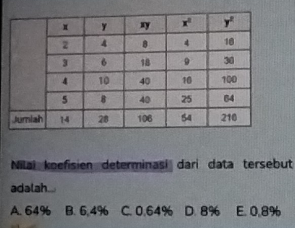 Nilai koefisien determinasi dari data tersebut
adalah
A. 64% B. 6,4% C. 0.64% D. 8% E. 0.8%