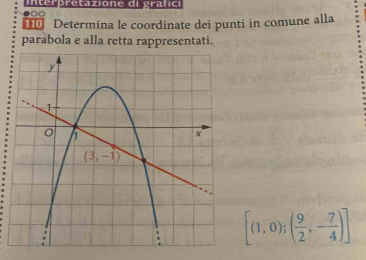 Interpretazione di grafici
[ Determina le coordinate dei punti in comune alla
parabola e alla retta rappresentati.
[(1,0);( 9/2 ,- 7/4 )]