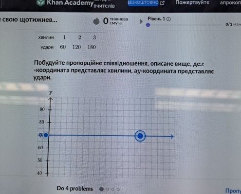 Khan Acadeту₈чителів БE3KOLITOBHO Πожерτвуйτе алрокоп 
свою Шотижнев... cMmyra Tw x heba Piвень 1 ① 
0/1 maí 
Ποбудуйτе πропорційне сліввідношення, описане више, де 
-Κоордината ΠредсΤавляе Χвилини, ау-Κоордината ΠредсΤавляе 
γдари. 
Do 4 problems Npony