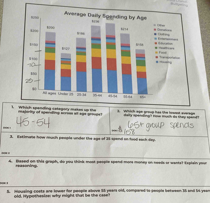 ule Crünch 
Budgeting 
Other 
nations 
othing 
tertainment 
ducation 
ealthcare 
Food 
ransportation 
ousing 
1. Which spending category makes up the 2. Which age group has the lowest average 
majority of spending across all age groups? daily spending? How much do they spend? 
DOK 1 
DOK 1 
3. Estimate how much people under the age of 25 spend on food each day. 
DOK 2 
4. Based on this graph, do you think most people spend more money on needs or wants? Explain your 
reasoning. 
DOK 3 
5. Housing costs are lower for people above 55 years old, compared to people between 35 and 54 year
old. Hypothesize: why might that be the case?