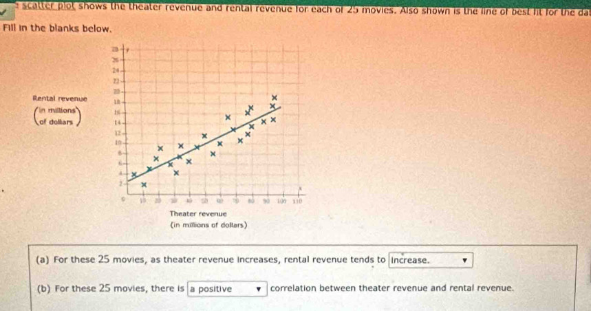 scatter plot shows the theater revenue and rental revenue for each of 25 movies. Also shown is the line of best fit for the da 
Fill in the blanks below. 
r
26
24
22
2
Rental revenue 18
× 
in millions 1
× 
* 
of dollars 14 × ×
12
x ×
10
× 
× 
B 
× 
×
6 - x
4 × ×
1 x
10 20 1 s ω 90 100 110
Theater revenue 
(in millions of dollars) 
(a) For these 25 movies, as theater revenue increases, rental revenue tends to Increase. 
(b) For these 25 movies, there is a positive correlation between theater revenue and rental revenue.