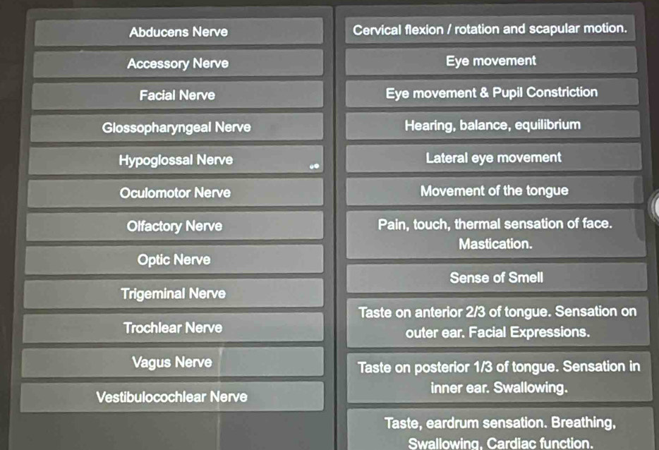 Abducens Nerve Cervical flexion / rotation and scapular motion. 
Accessory Nerve Eye movement 
Facial Nerve Eye movement & Pupil Constriction 
Glossopharyngeal Nerve Hearing, balance, equilibrium 
Hypoglossal Nerve Lateral eye movement 
Oculomotor Nerve Movement of the tongue 
Olfactory Nerve Pain, touch, thermal sensation of face. 
Mastication. 
Optic Nerve 
Sense of Smell 
Trigeminal Nerve 
Taste on anterior 2/3 of tongue. Sensation on 
Trochlear Nerve 
outer ear. Facial Expressions. 
Vagus Nerve Taste on posterior 1/3 of tongue. Sensation in 
Vestibulocochlear Nerve 
inner ear. Swallowing. 
Taste, eardrum sensation. Breathing, 
Swallowing. Cardiac function.