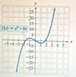 y
f(x)=x^3-3x