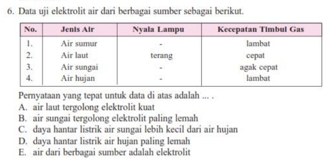 Data uji elektrolit air dari berbagai sumber sebagai berikut.
Pernyataan yang tepat untuk data di atas adalah ... .
A. air laut tergolong elektrolit kuat
B. air sungai tergolong elektrolit paling lemah
C. daya hantar listrik air sungai lebih kecil dari air hujan
D. daya hantar listrik air hujan paling lemah
E. air dari berbagai sumber adalah elektrolit