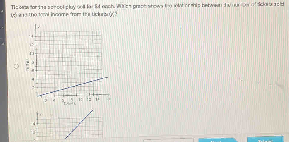 Tickets for the school play sell for $4 each. Which graph shows the relationship between the number of tickets sold 
(x) and the total income from the tickets (y)?