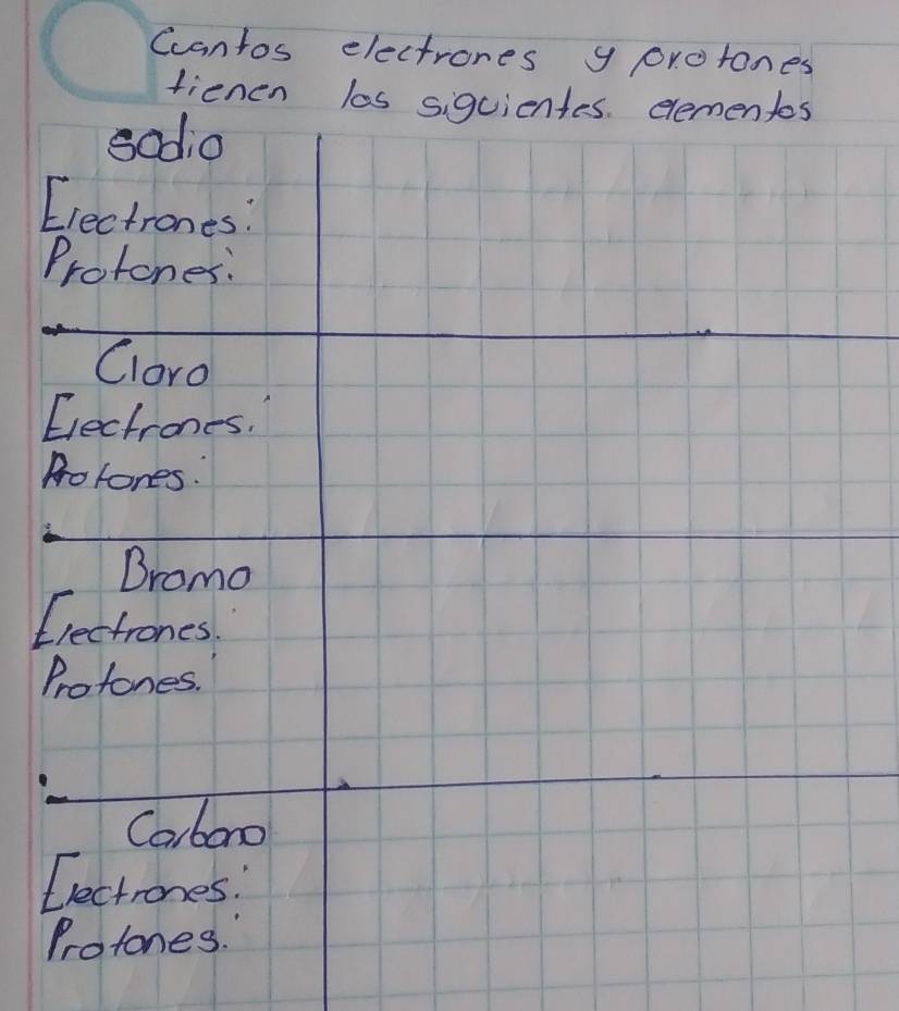 Ccantos electrones y pr0tones 
tienen las siguientes. elementes 
sodio 
Electrones: 
Protones: 
Cloro 
Electrones. 
Rolones. 
Dromo 
Erectrones 
Protones. 
Calbono 
Eectrones 
Protones.