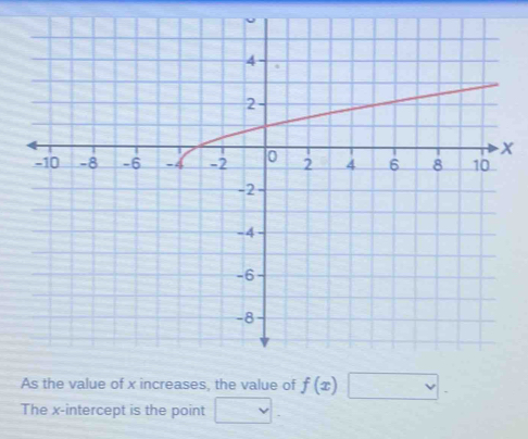 As the value of x increases, the value of f(x)□
The x-intercept is the point □.