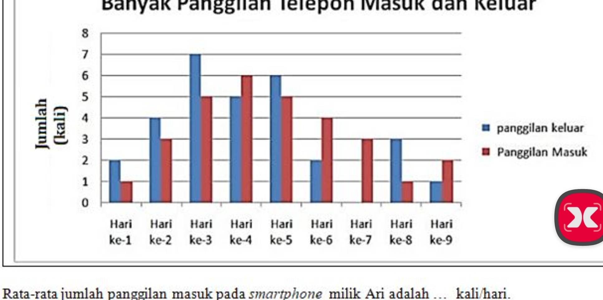 Banyak Pangglián Telepon Mašuk đan Keluar 
X 
Rata-rata jumlah panggilan masuk pada smartphone milik Ari adalah ….. kali/hari.