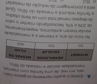 (ENEM) O quadro representa os gastos men-
sais, em real, de uma família com internet.
mensalidade escolar e mesada do filho.
No início do ano, a internet e a mensalidade
escolar tiveram acréscimos, respectivamente,
de 20% e 10%. Necessitando manter o valor
da despesa mensal total com os itens citados.
a família reduzirá a mesada do filho. Qual
será a porcentagem da redução da mesada?
a) 15.0
