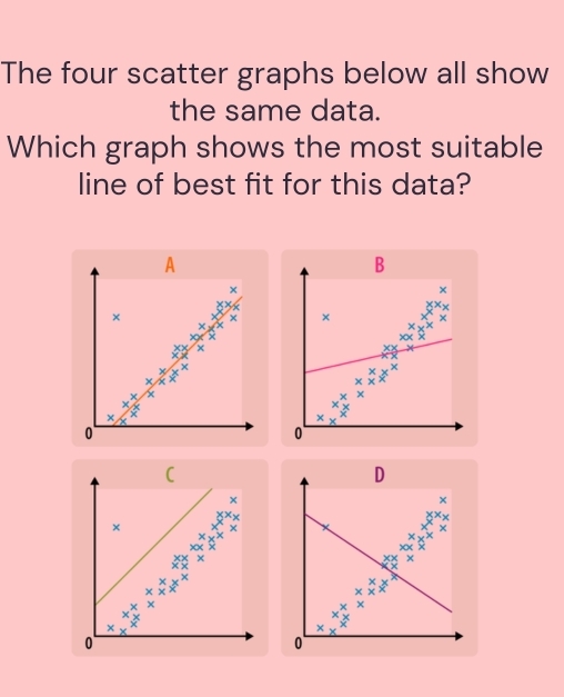 The four scatter graphs below all show
the same data.
Which graph shows the most suitable
line of best fit for this data?
(
D
×
×
+ 
× a^xb^(x+)
×
beginarrayr x xendarray x^x
0
0