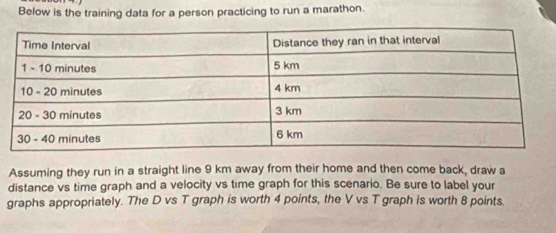 Below is the training data for a person practicing to run a marathon.
Assuming they run in a straight line 9 km away from their home and then come back, draw a
distance vs time graph and a velocity vs time graph for this scenario. Be sure to label your
graphs appropriately. The D vs T graph is worth 4 points, the V vs T graph is worth 8 points.