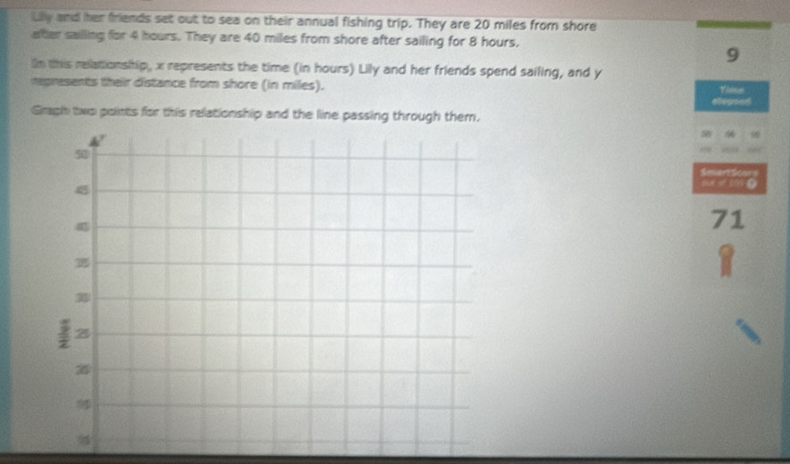 iLilly and her friends set out to sea on their annual fishing trip. They are 20 miles from shore 
alter sailling for 4 hours. They are 40 miles from shore after sailing for 8 hours. 
9 
In this relationship, x represents the time (in hours) Lily and her friends spend sailing, and y
epresents their distance from shore (in miles). Time 
elegsed 
Gragh two points for this relationship and the line passing through them. 
5 46
SmartScors 
sue of 266 0
71