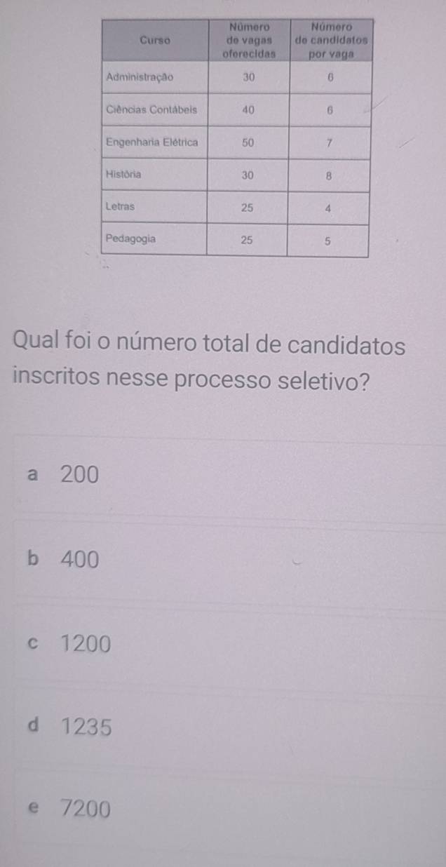 Qual foi o número total de candidatos
inscritos nesse processo seletivo?
a 200
b 400
c 1200
d 1235
e 7200