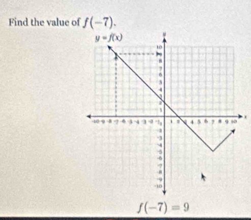 Find the value of f(-7).
x
f(-7)=9