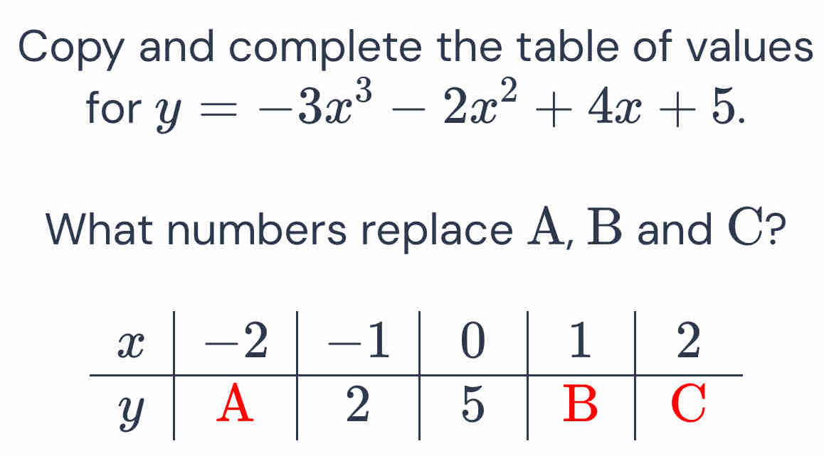 Solved: Copy and complete the table of values for y=-3x^3-2x^2+4x+5 ...