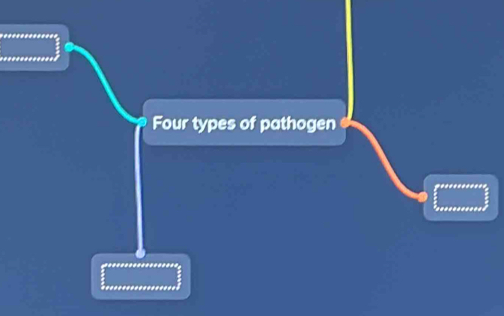 Four types of pathogen *