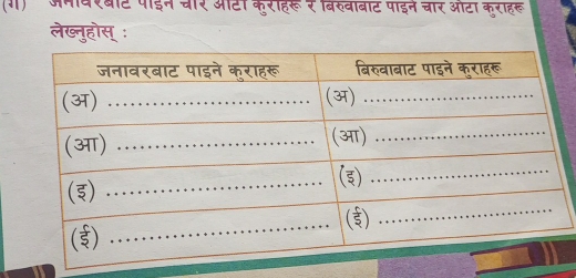 जनावरबाट पईन चार ऑटी कुराहरू र बिरुवाबाट पाइन चार आटा कराहरू 
लेख्नुहोस् ः