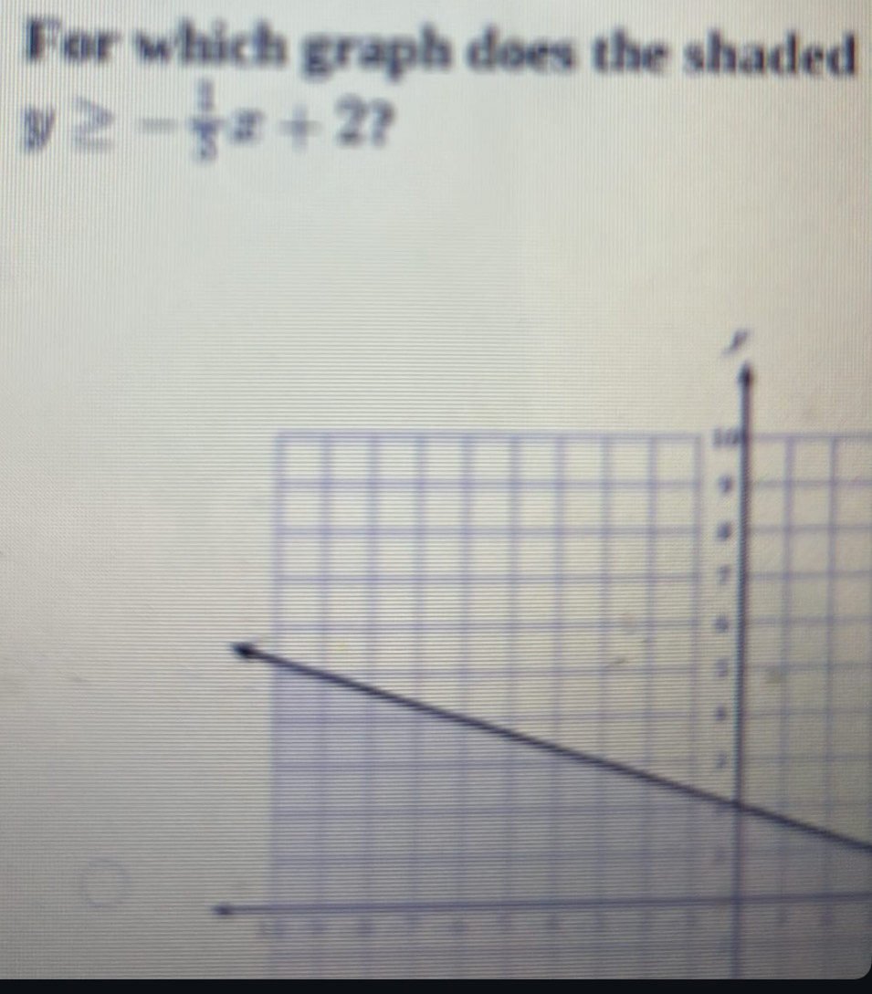 For which graph does the shaded
y≥ - 1/3 x+2 ?