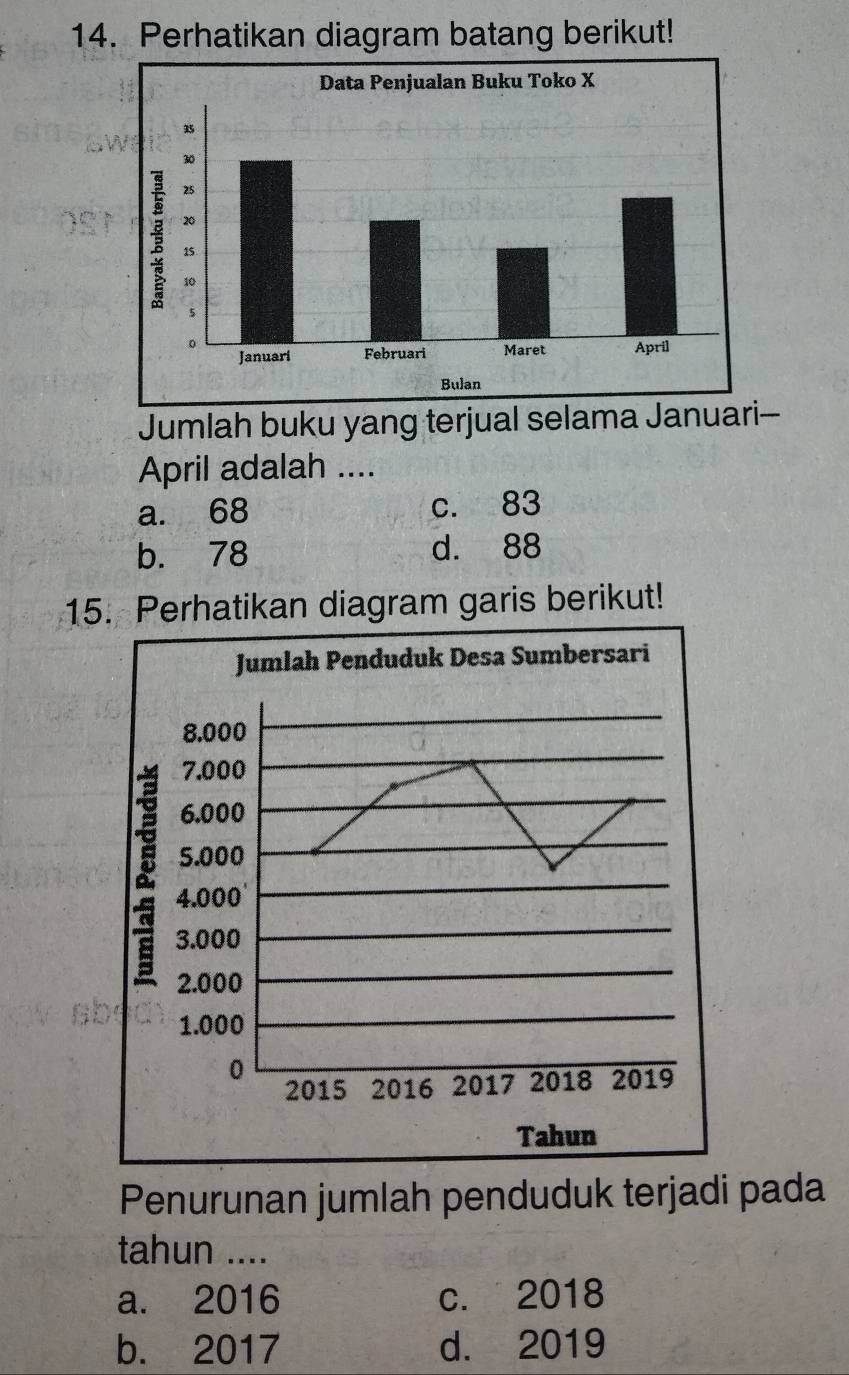 Perhatikan diagram batang berikut!
Jumlah buku yang terjual selama Januari-
April adalah ....
a. 68 c. 83
b. 78 d. 88
15. Perhatikan diagram garis berikut!
Jumlah Penduduk Desa Sumbersari
8.000
7.000
6.000
2 4.000 '
5.000
3.000
2.000
1.000
0
2015 2016 2017 2018 2019
Tahun
Penurunan jumlah penduduk terjadi pada
tahun ....
a. 2016 c. 2018
b. 2017 d. 2019