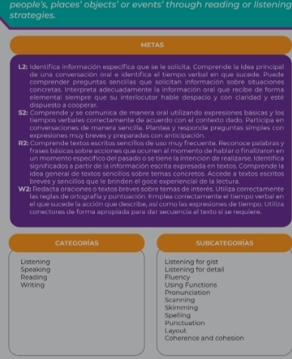 people's, places' objects' or events' through reading or listening
strategies.
METAS
L2: Identifica información específica que se le solicita. Comprende la idea principal
de una conversación oral e identifica el tiempo verbal en que sucede. Puede
comprender preguntas sencillas que solicitan información sobre situaciones
concretas. Interpreta adecuadamente la información oral que recibe de forma
elemental siempre que su interlocutor hable despacio y con claridad y esté
dispuesto a cooperar.
S2: Comprende y se comunica de manera oral utilizando expresiones básicas y los
tiempos verbales correctamente de acuerdo con el contexto dado. Participa en
conversaciones de manera sencilla. Plantea y responde preguntas simples con
expresiones muy breves y preparadas con anticipación.
R2: Comprende textos escritos sencillos de uso muy frecuente. Reconoce palabras y
frases básicas sobre acciones que ocurren al momento de hablar o finalizaron en
un momento específico del pasado o se tiene la intención de realizarse. Identifica
significados a partir de la información escrita expresada en textos. Comprende la
idea general de textos sencillos sobre temas concretos. Accede a textos escritos
breves y sencillos que le brinden el goce experiencial de la lectura.
W2: Redacta oraciones o textos breves sobre temas de interés. Utiliza correctamente
las reglas de ortografía y puntuación. Emplea correctamente el tiempo verbal en
el que sucede la acción que describe, así como las expresiones de tiempo. Utiliza
conectores de forma apropiada para dar secuencia al texto si se requiere.
Categorías SUBCategorías
Listening Listening for gist
Speaking  Listening for detail
Reading Fluency
Writing Using Functions
Pronunciation
Scanning
Skimming
Spelling
Punctuation
Layout
Coherence and cohesion