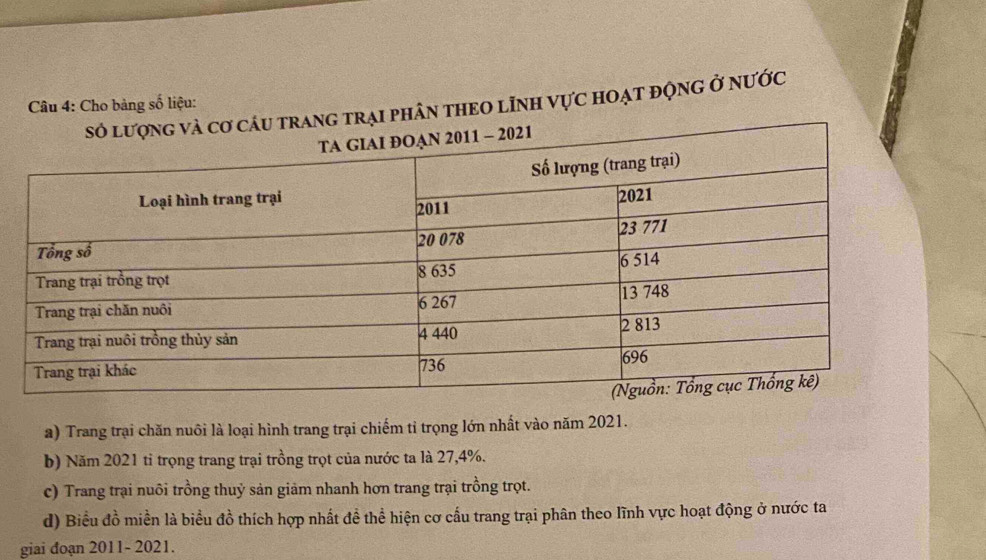 Cho bảng số liệu: rại phân theo lĩnh vực hoạt động ở nước 
a) Trang trại chăn nuôi là loại hình trang trại chiếm tỉ trọng lớn nhất vào năm 2021. 
b) Năm 2021 tỉ trọng trang trại trồng trọt của nước ta là 27, 4%. 
c) Trang trại nuôi trồng thuỷ sản giảm nhanh hơn trang trại trồng trọt. 
d) Biểu đồ miền là biểu đồ thích hợp nhất đề thể hiện cơ cầu trang trại phân theo lĩnh vực hoạt động ở nước ta 
giai đoạn 2011- 2021.