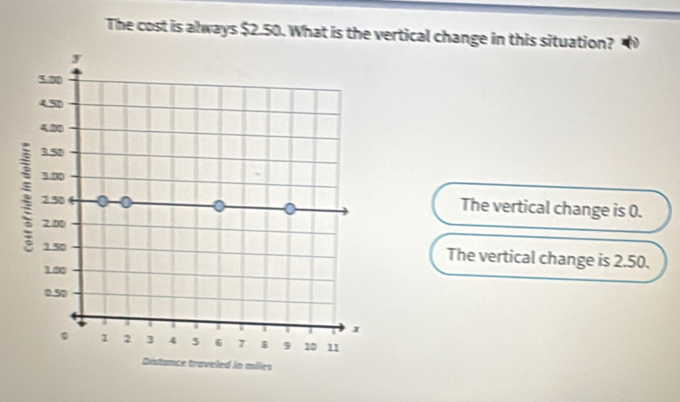 The cost is always $2.50. What is the vertical change in this situation? 
The vertical change is 0. 
The vertical change is 2.50. 
Distance traveled in milles