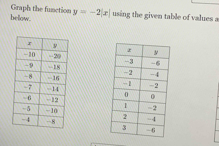 Graph the function y=-2|x| using the given table of values a 
below.