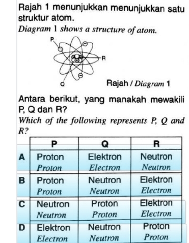 Rajah 1 menunjukkan menunjukkan satu
struktur atom.
Diagram1 shows a structure of atom.
ajah / Diagram 1
Antara berikut, yang manakah mewakili
P Q dan R?
Which of the following represents P, Q and
Electron Neutron Proton