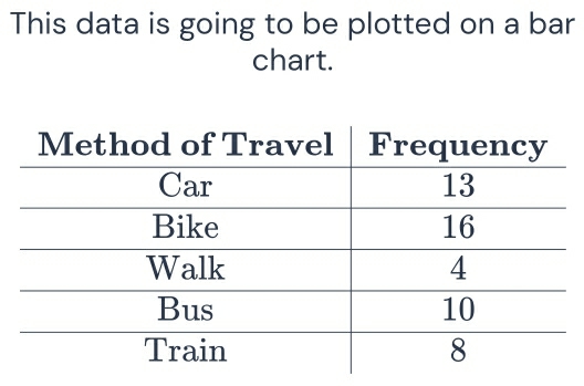 This data is going to be plotted on a bar 
chart.