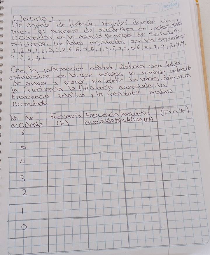 Eercicio 1
On agente de transia regisho ducante on
mes 'el numero de accidentes en molocide
Ocrridos enld avenida poindga de saway?
michcoon. Los datos registrados son los siquientes?
1, 2, 4, 1 2, 0, 0, 2 6, 6. 4, 5, 7, 5, 7 7, 1, 5, 6, =, 7, 4, 3. 9, 4
4, 2, 3, 2, ~
Con la informedion orderior elabore (na tabla
estadistica en ldgoe Incloyes ia Variable ordenach
de mayor a menor; sin repefir bs valores, datermim
10 freduencd, lo frecuencid acumolada, Ia
Erecvencia relativcy (a frecuencia rilativa
acomoloda
No. de Freeencia Frecuencia Freuencio (Frago)
accidente (F) acmoladd relativa (Ff)
6
B
4
3
2
1