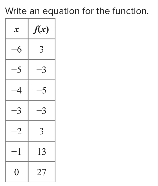 Write an equation for the function.