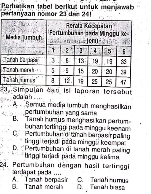 Perhatikan tabel berikut untuk menjawab
pertanyaan nomor 23 dan 24!
T
2an dari isi Iaporan tersebut
adalah …
A. Semua media tumbuh menghasilkan
pertumbuhan yang sama
B. Tanah humus menghasilkan pertum-
buhan tertinggi padá minggu keenam
C. Pertumbuhan di tänah berpasir paling
tinggi terjadi pada minggu keempat
D. Pertumbuhan di tanah merah paling
tinggi terjadi pada minggu kelima
24. Pertumbuhan dengan hasil tertinggi
terdapat pada ....
A. Tanah berpasir C. Tanah humus
B. Tanah merah D. Tanah biasa