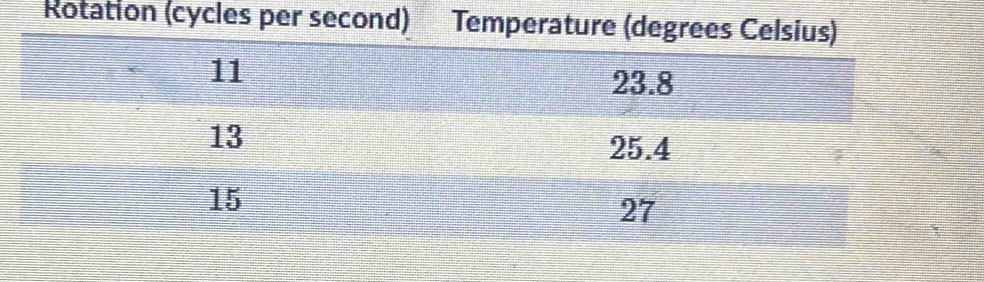 Rotation (cycles per second) Temperature