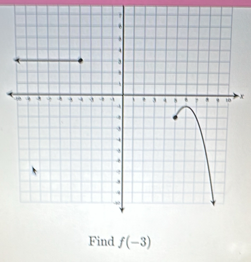 x
Find f(-3)