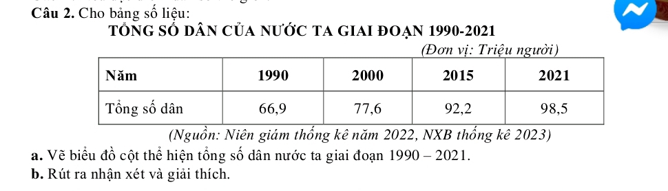 Cho bảng số liệu: 
TÓNG SỐ DâN CủA NƯỚC TA GIAI ĐOẠN 1990-2021 
(Nguồn: Niên giám thống kê năm 2022, NXB thống kê 2023) 
a. Vẽ biểu đồ cột thể hiện tổng số dân nước ta giai đoạn 1990 - 2021. 
b. Rút ra nhận xét và giải thích.