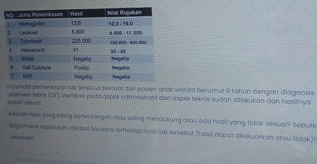 Data hasil pemeriksoan lab tersebut berasal dad pasien anak wanita berumur 9 tahun dengan diagnosis 
observasi febris (OF). Verilikasi pada aspek administratif dan aspek teknis sudah dilakukan dan hasilnya 
sudah sesuai. 
Adokh hasii yong saiing bertentangan atou saling mendukung atau ada hasil yang tidak sesuai? Sebutk 
Bagsimana keputuson volidasi Saudora terhadap hasil lab tersebut (hasil dapat dikeluarkan atau tidak)? 
Jeloskon! 
Mašukkan awatian knm