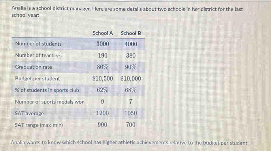 Analia is a school district manager. Here are some details about two schools in her district for the last
school year :
Analia wants to know which school has higher athletic achievements relative to the budget per student.