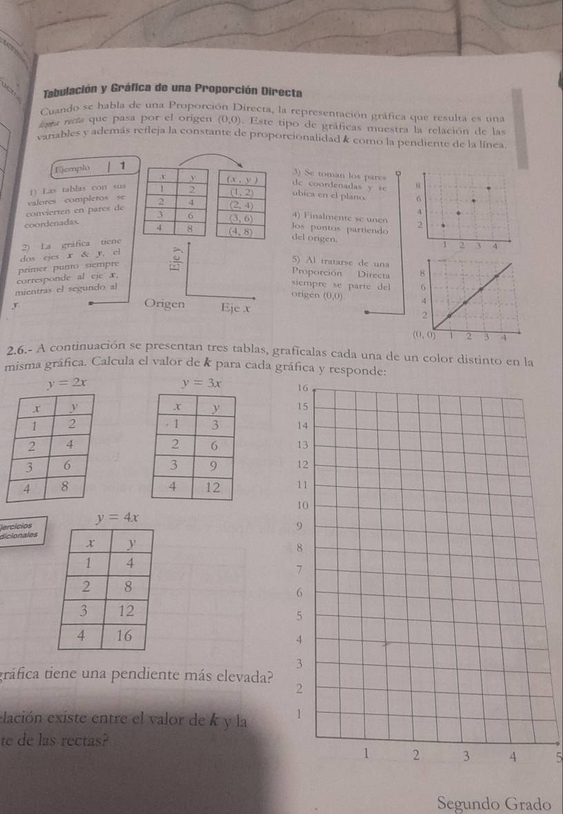 ten
Tabulación y Gráfica de una Proporción Directa
Cuando se habla de una Proporción Directa, la representación gráfica que resulta es una
ista reda que pasa por el origen (0,0) Este tipo de gráficas muestra la relación de las
variables y además refleja la constante de proporcionalidad & como la pendiente de la línea.
femplo 1
3) Se toman los pares φ
de coordenadas y sc 8
1) Las tablas con susubica en el plano. 6
valores completos se
convierten en pares de
4
coordenadas. 
4) Finalmente se unen
los puntos partiendo 2
2) La gráfica tienedel origen.
1 2 3 4
dos ejes x & y, el
primer punto siempre beginarrayr 2 10□ endarray
5) Al tratarse de una
corresponde al eje x.
Proporción Directa 
mientras el segundo al
siempre se parte del 
origen (0,0)
Origen
y Eje x
2.6.- A continuación se presentan tres tablas, graficalas cada una de un color distinto en la
misma gráfica. Calcula el valor de k para cada gráfica y responde:
y=2x
y=3x

jercicios
dicionales
 
tráfica tiene una pendiente más elevada?
elación existe entre el valor de k y la 
te de las rectas?
5
Segundo Grado