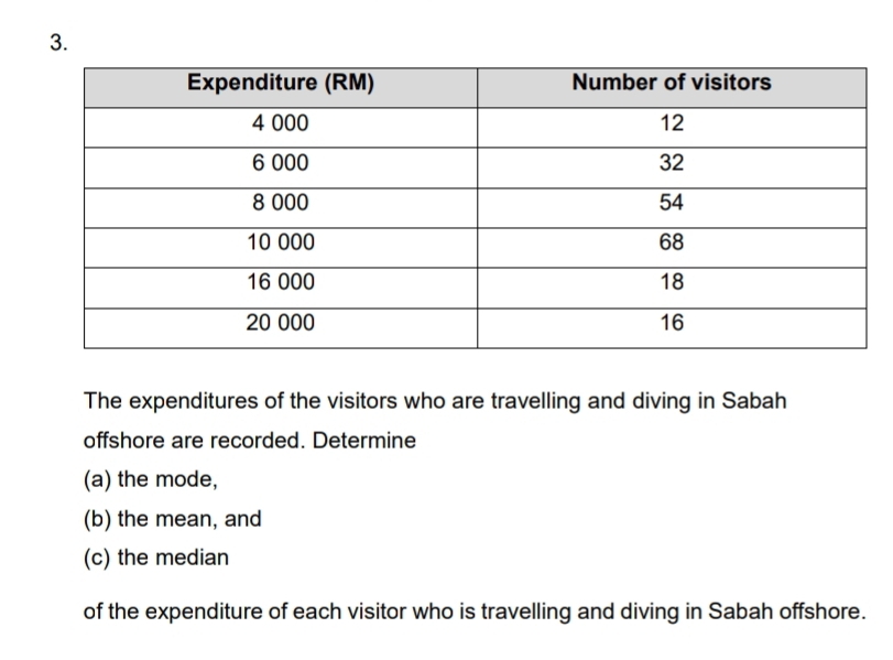 The expenditures of the visitors who are travelling and diving in Sabah 
offshore are recorded. Determine 
(a) the mode, 
(b) the mean, and 
(c) the median 
of the expenditure of each visitor who is travelling and diving in Sabah offshore.