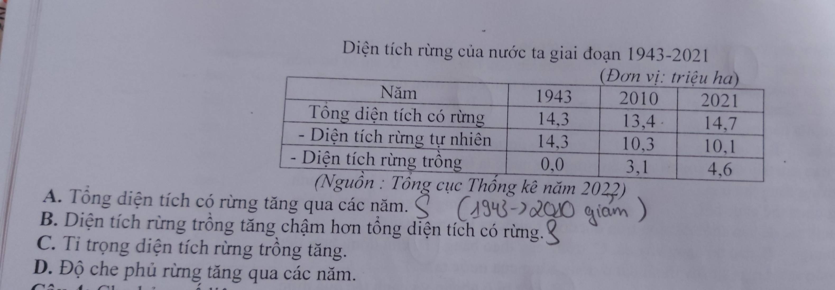 Diện tích rừng của nước ta giai đoạn 1943-2021
g kê năm 2022)
A. Tổng diện tích có rừng tăng qua các năm.
B. Diện tích rừng trồng tăng chậm hơn tổng diện tích có rừng.
C. Tỉ trọng diện tích rừng trồng tăng.
D. Độ che phủ rừng tăng qua các năm.